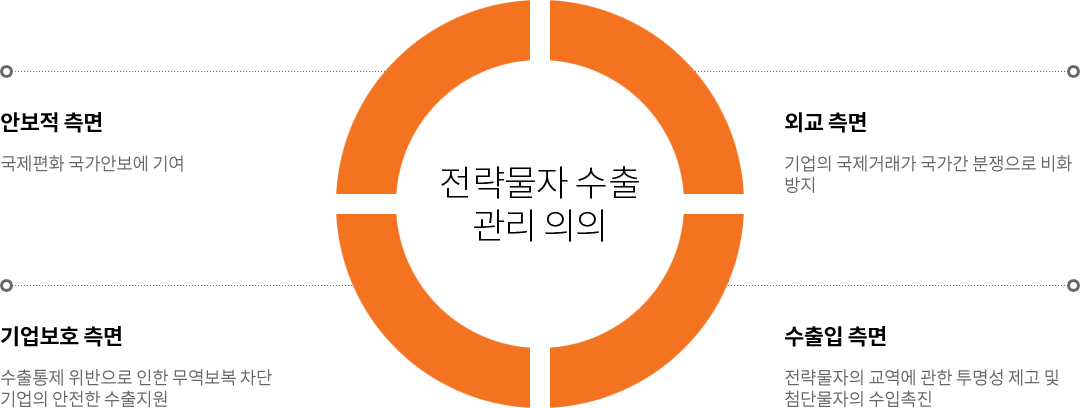 전략물자 수출 관리 의의